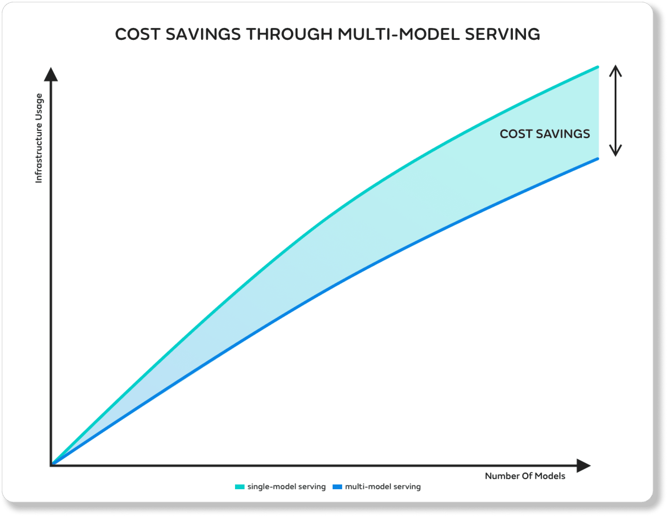 multi-model cost